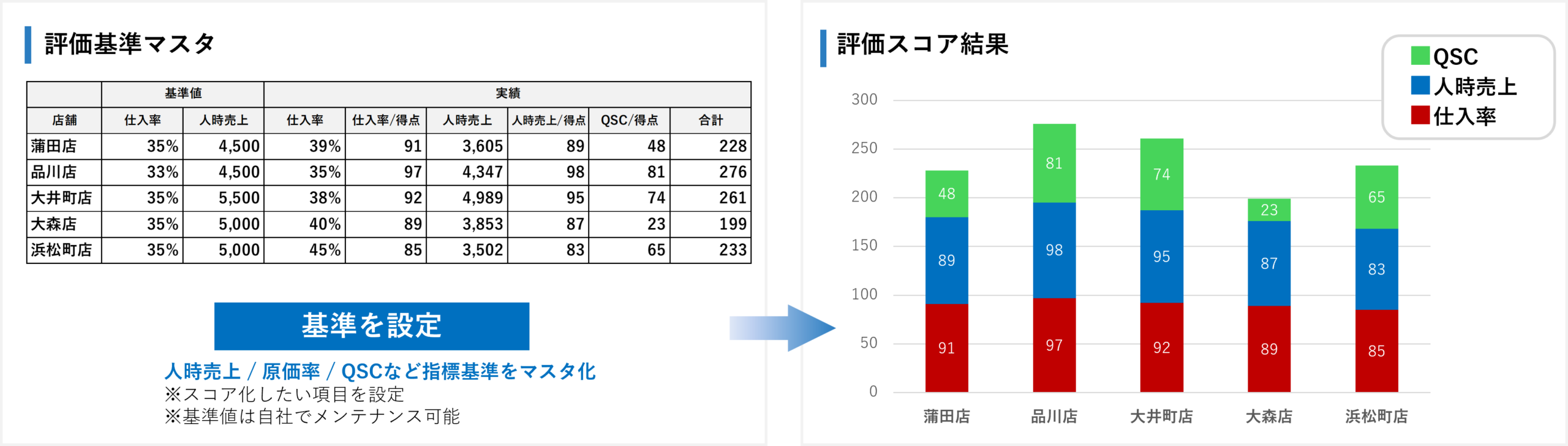評価基準マスタと評価スコア結果のイメージ