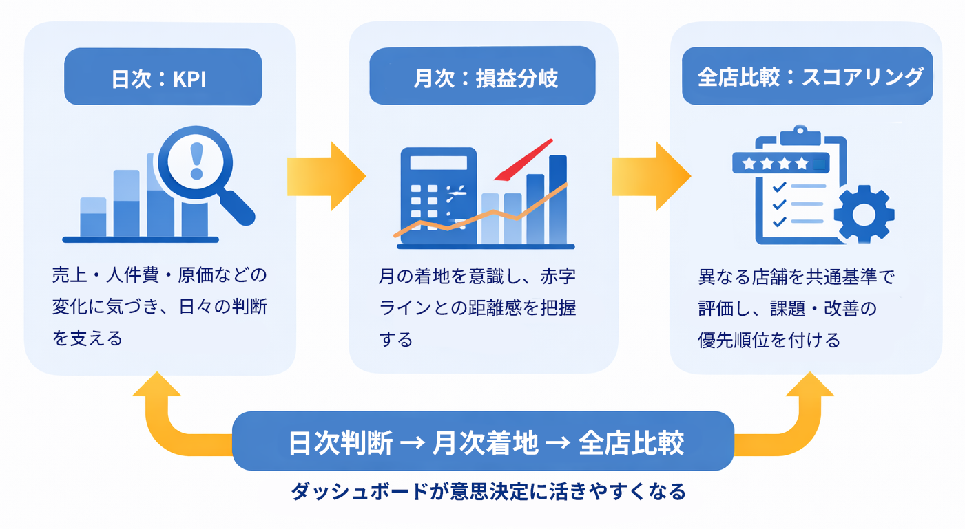 KPI・損益分岐・全店評価がつながるイメージ