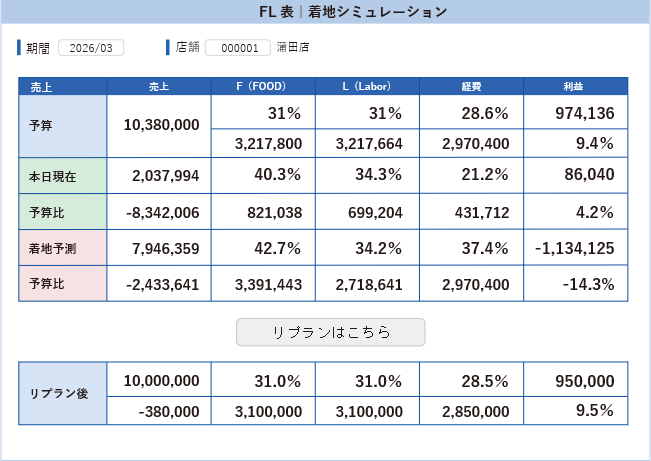 月中の着地予測とリプランのイメージ