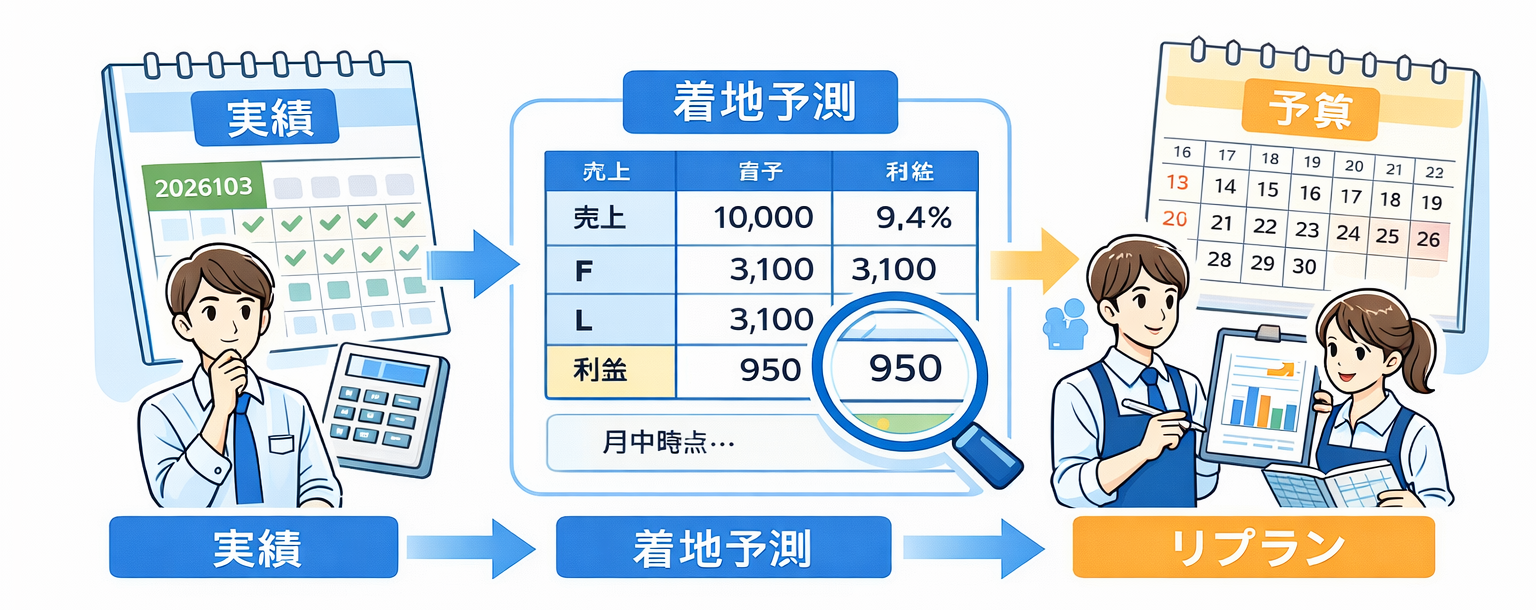 月中の着地予測とリプランのイメージ