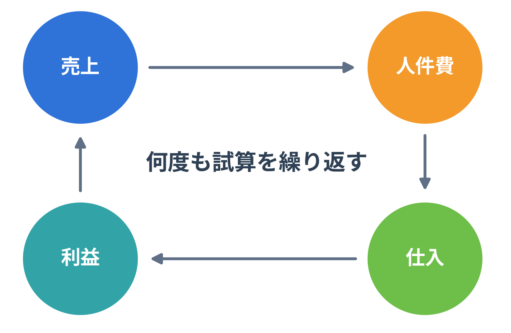 売上・人件費・仕入・利益を見直しながら試算を繰り返すイメージ