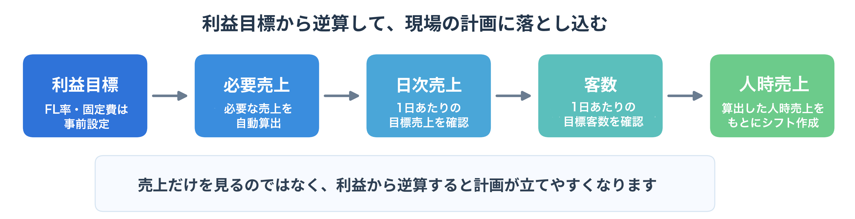 利益目標から必要売上、日次売上、客数、人時へ落とし込む流れ