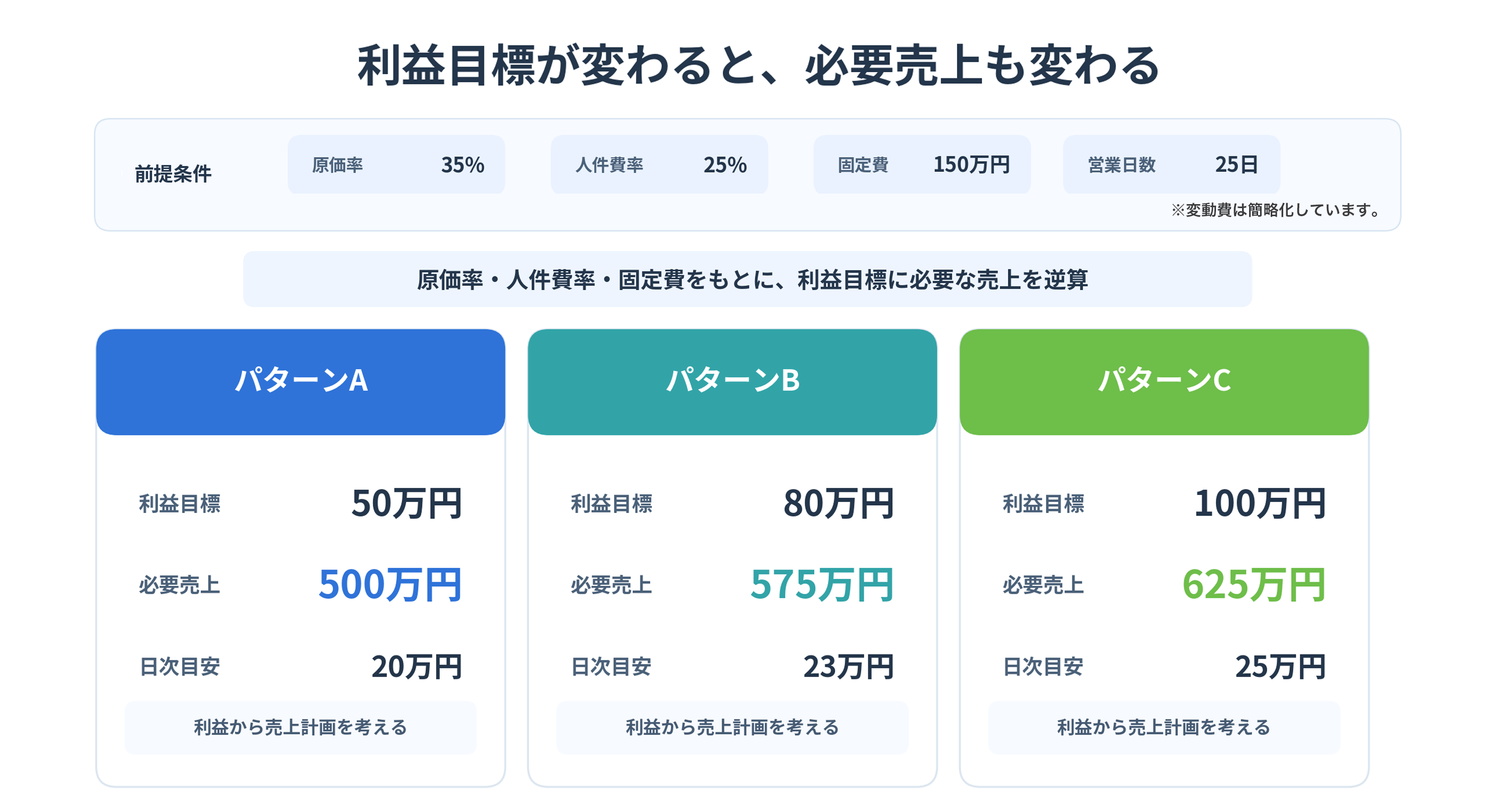 利益目標ごとに必要売上を比較するシミュレーション例