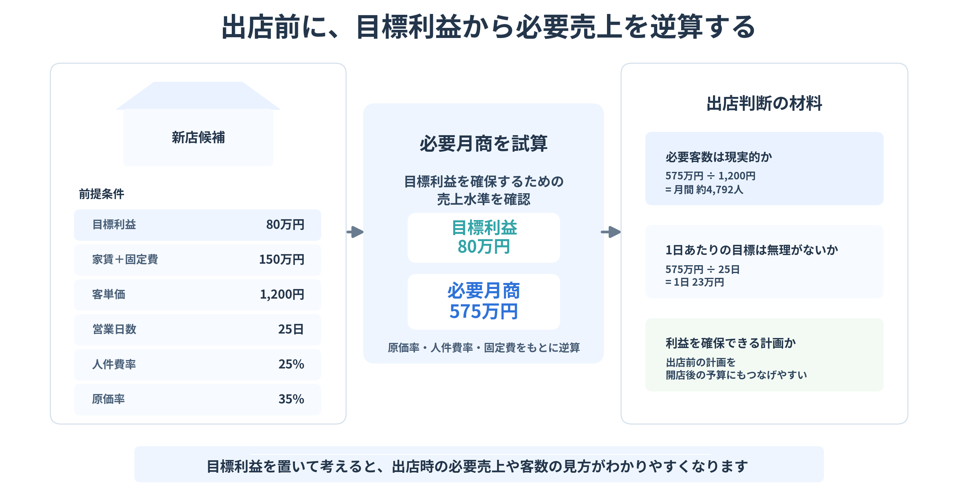 出店前に目標利益から必要売上を逆算し、原価・人件費・固定費を踏まえて判断するイメージ
