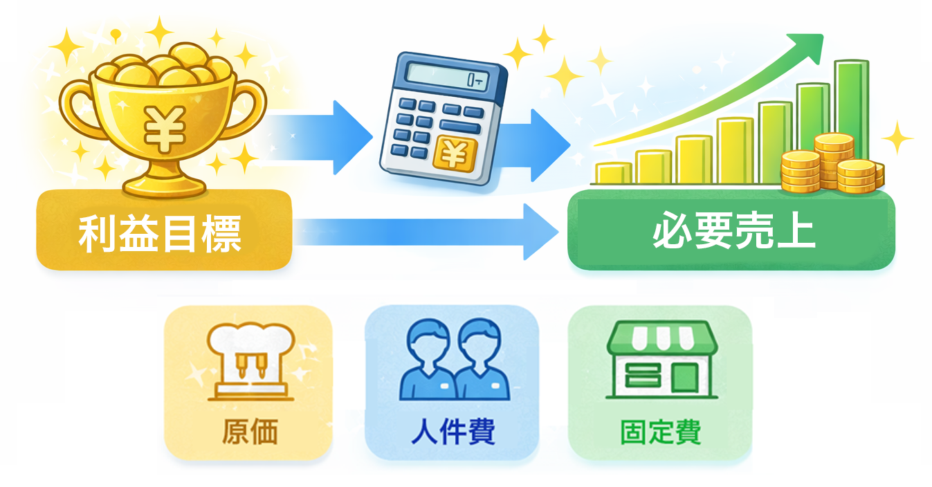 利益目標から必要売上を逆算する考え方の全体イメージ