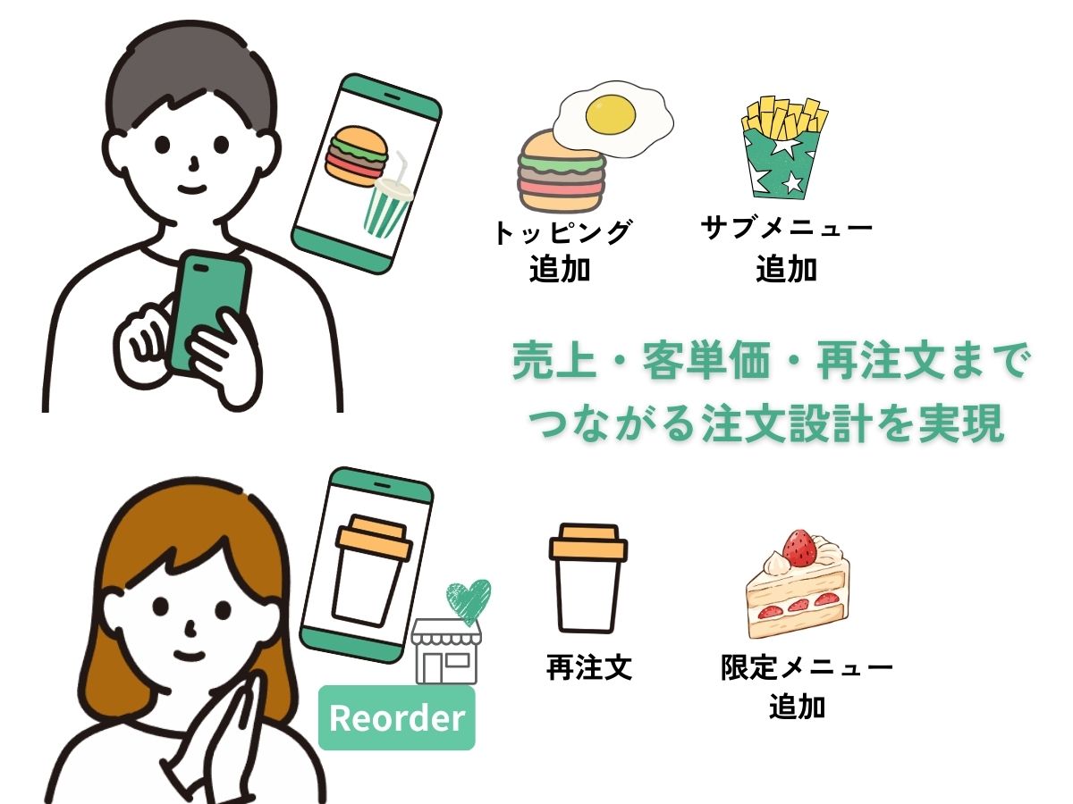 注文設計による売上向上イメージ