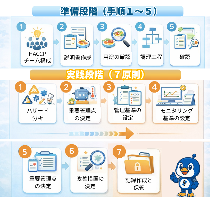 HACCP導入の流れ 7原則12手順の全体像