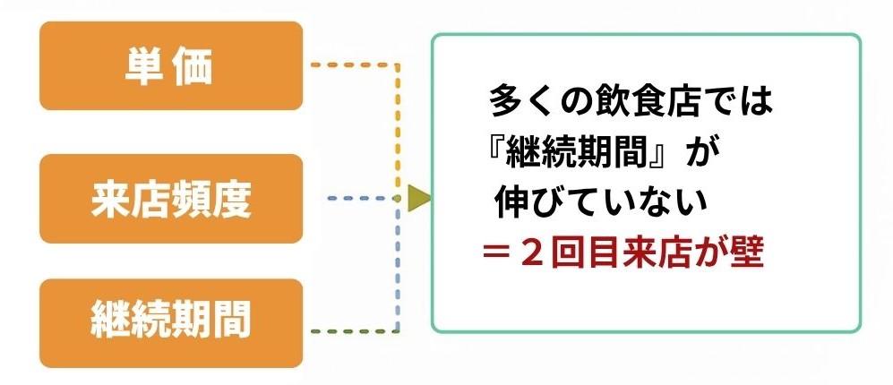 LTV改善ポイントのイメージ