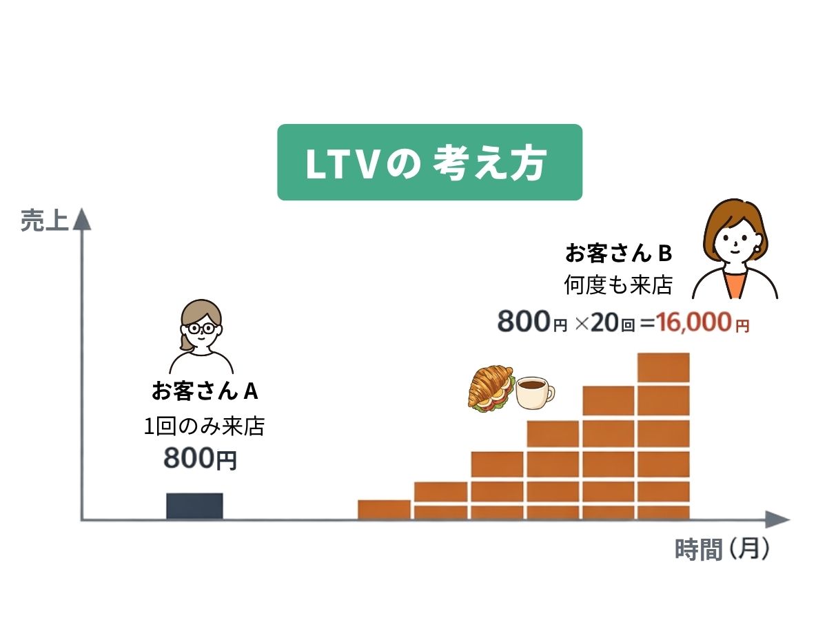 LTVの考え方
