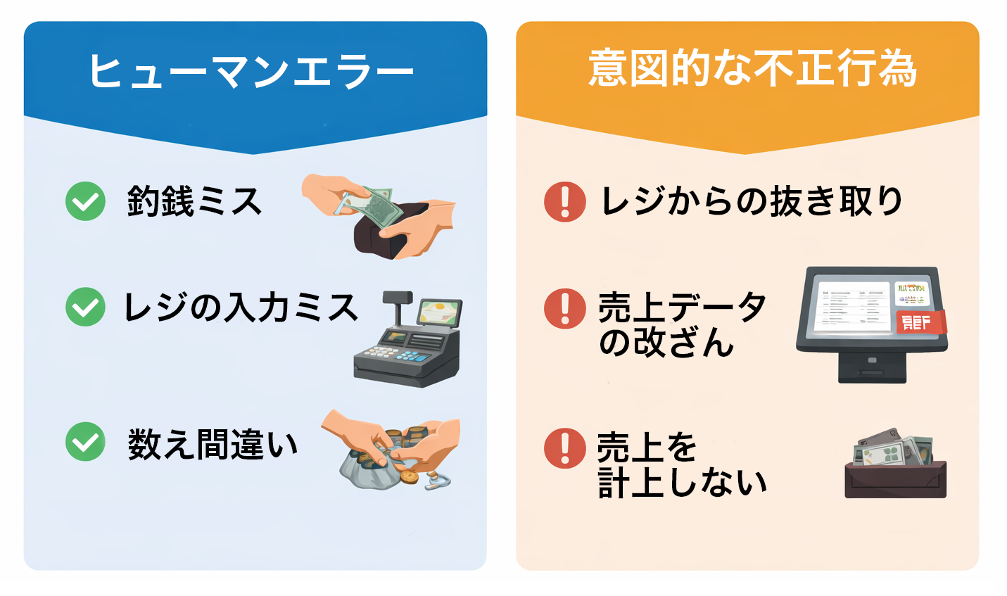 レジ差異の原因をヒューマンエラーと意図的な不正行為に分けて整理した図