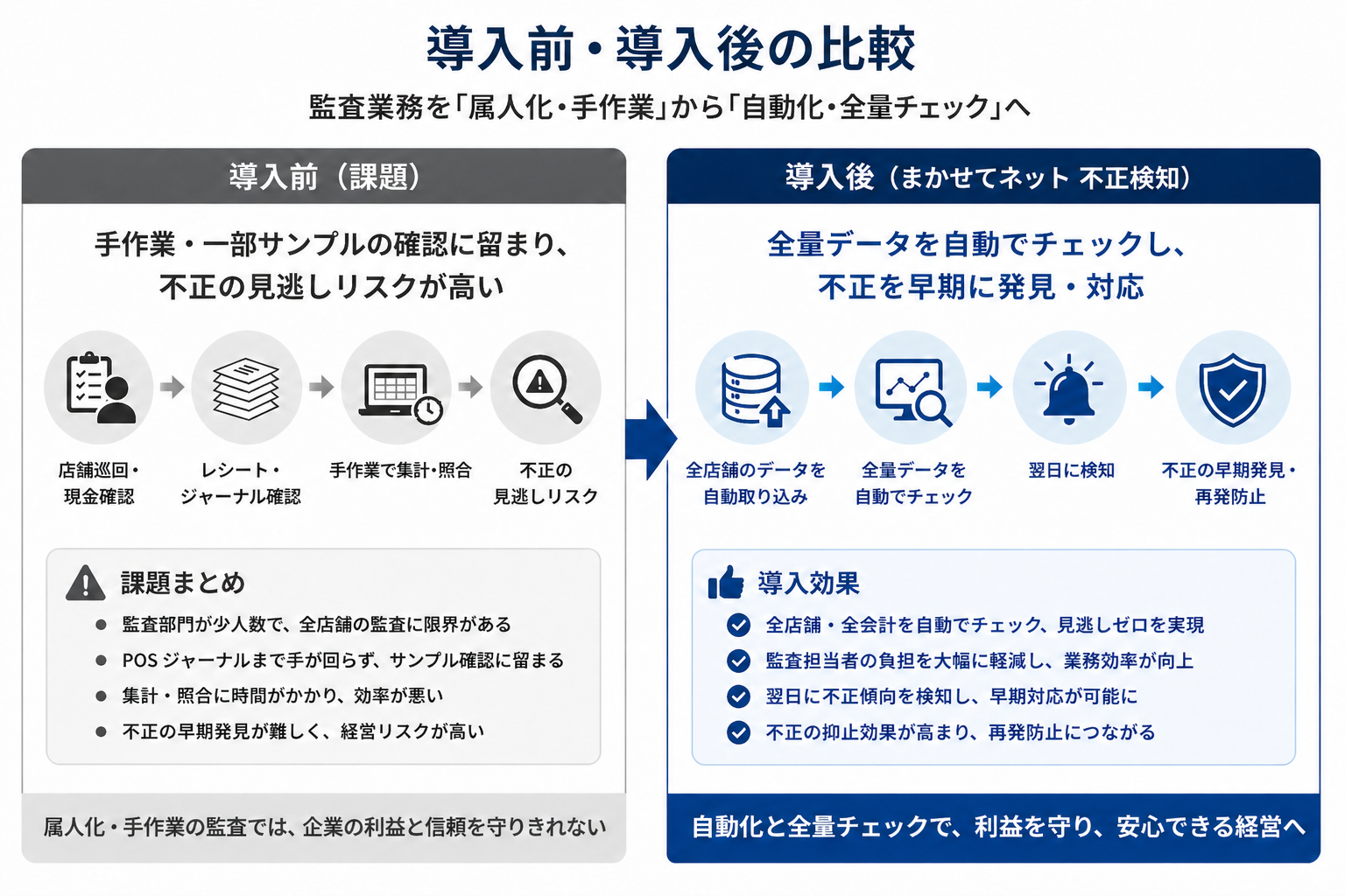 導入前と導入後の監査業務の違いを比較した図解