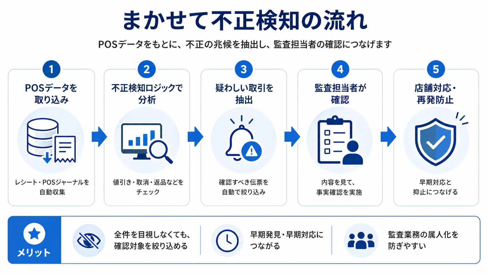 POSデータをもとに不正の兆候を検知し、監査担当者が確認する流れの図解