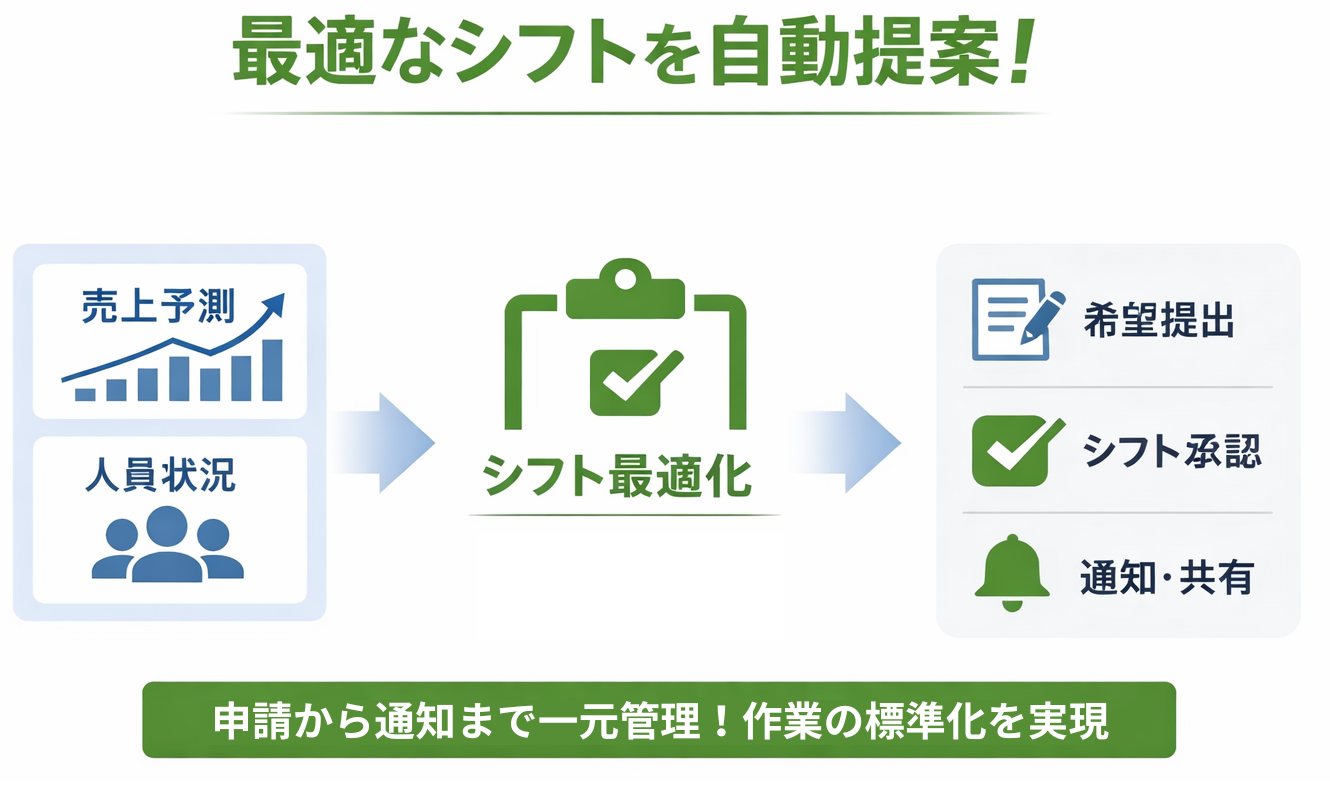 シフト管理_最適なシフト