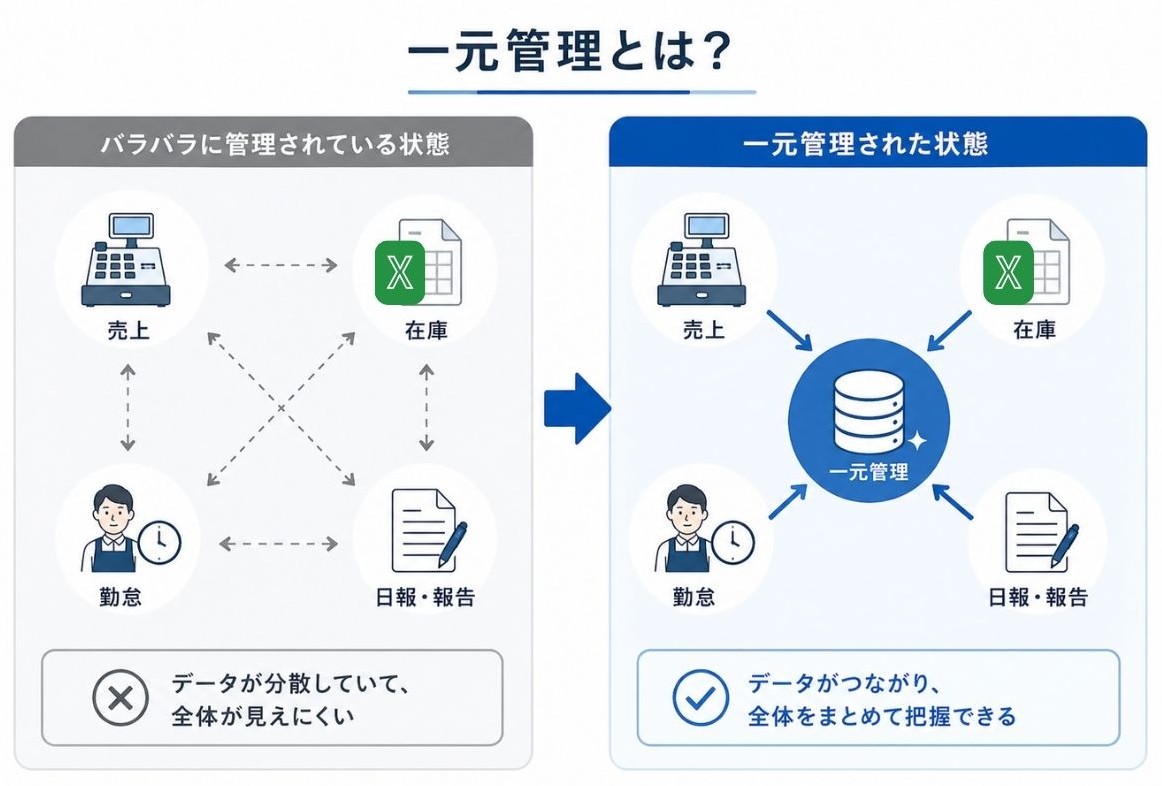 複数店舗の管理データが分散しているイメージ