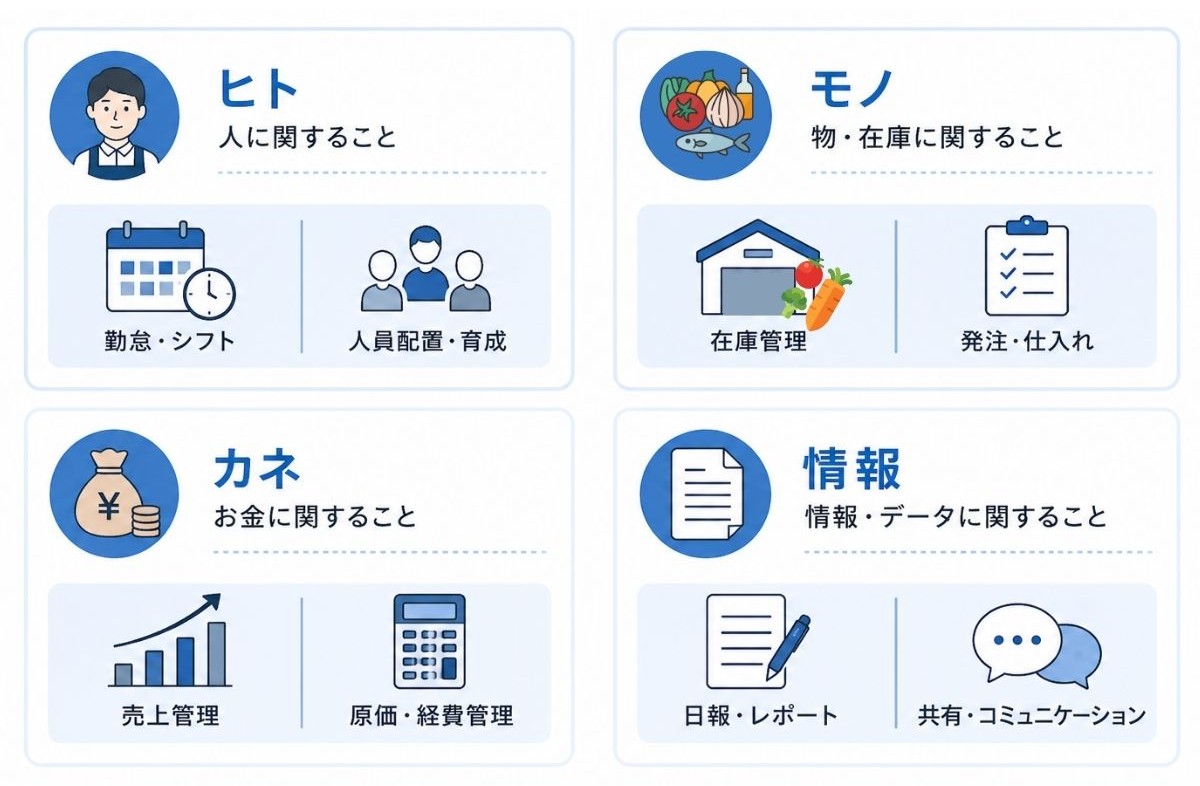 一元管理の対象となる4つの経営資源