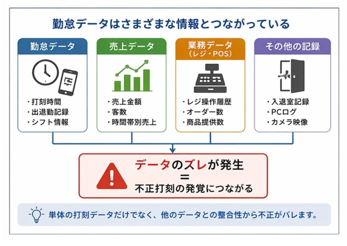 勤怠データと売上データのズレによって不正打刻がバレる仕組み
