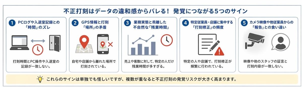 不正打刻がバレる5つのサイン（時間のズレ・場所の矛盾・残業の違和感・修正の偏り・内部告発）