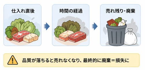 保管期間が長くなり品質が落ちた食材