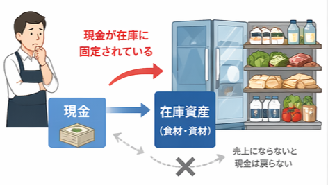 在庫資産が現金を圧迫しているイメージ図