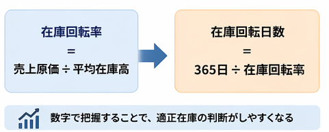適正在庫