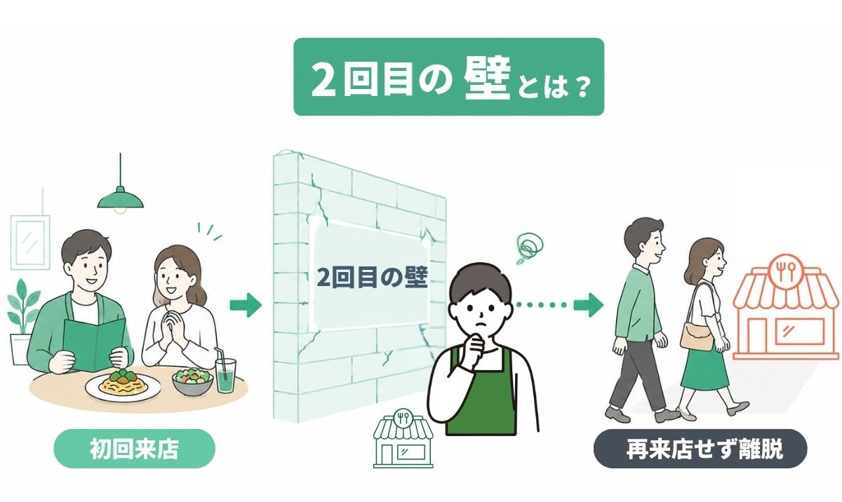2回目の壁とは何かを示した概念図