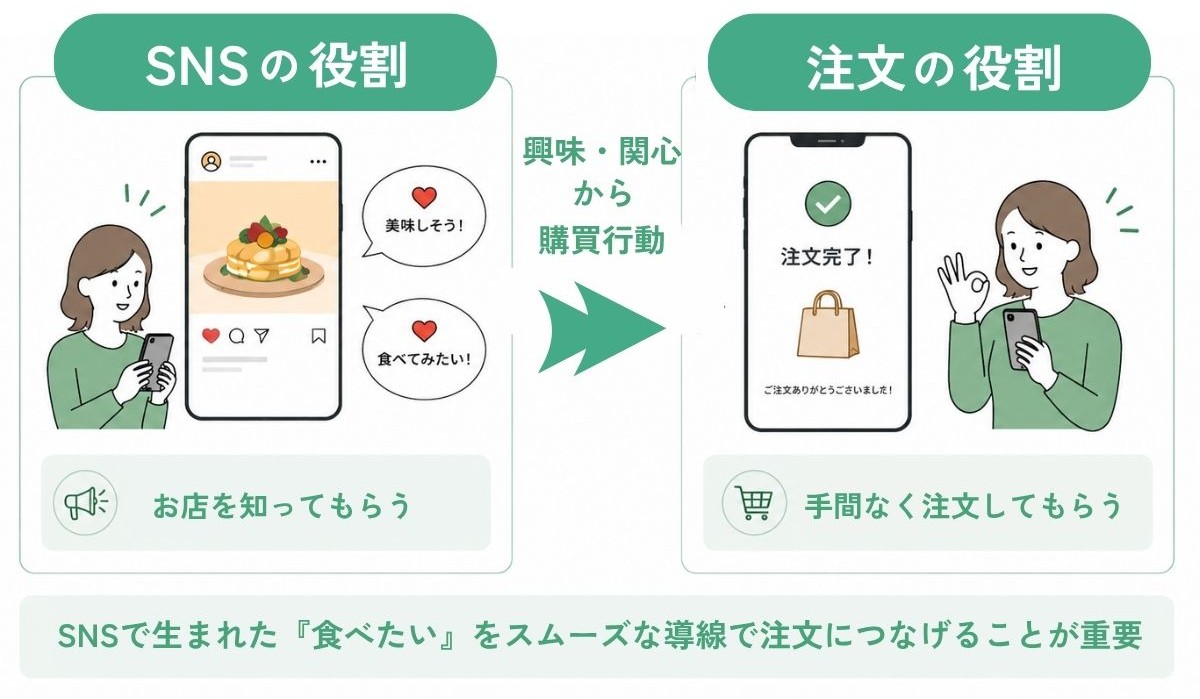 SNS集客と注文導線のイメージ