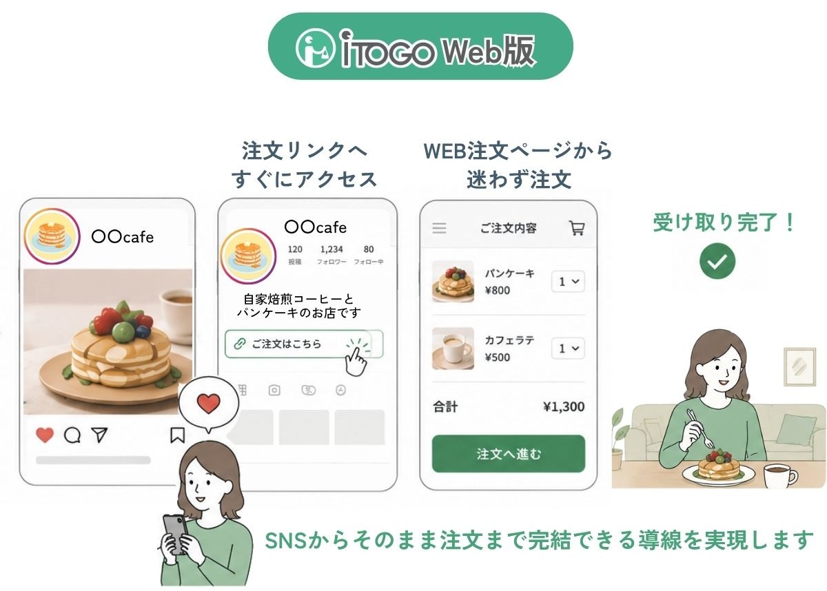 SNS集客と注文導線のイメージ