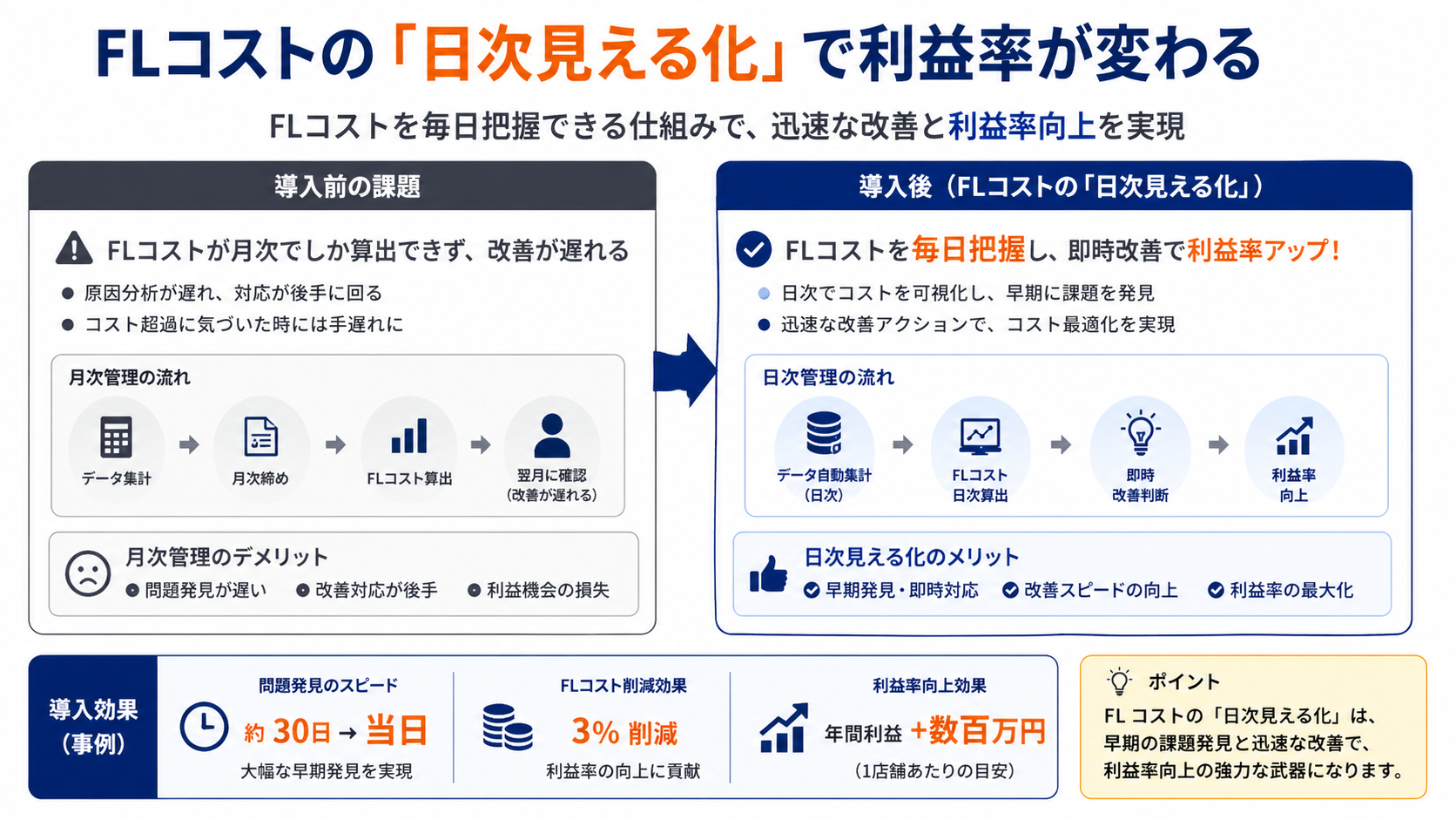 FLコストの月次管理と日次見える化の違いを比較したイメージ