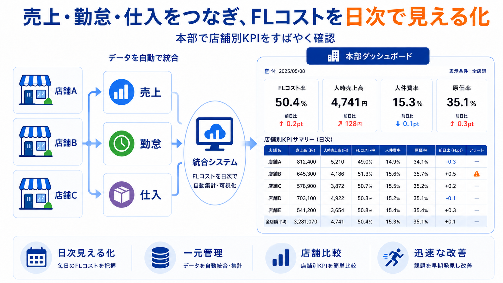 売上・勤怠・仕入データを一元管理してFLコストを見える化するイメージ