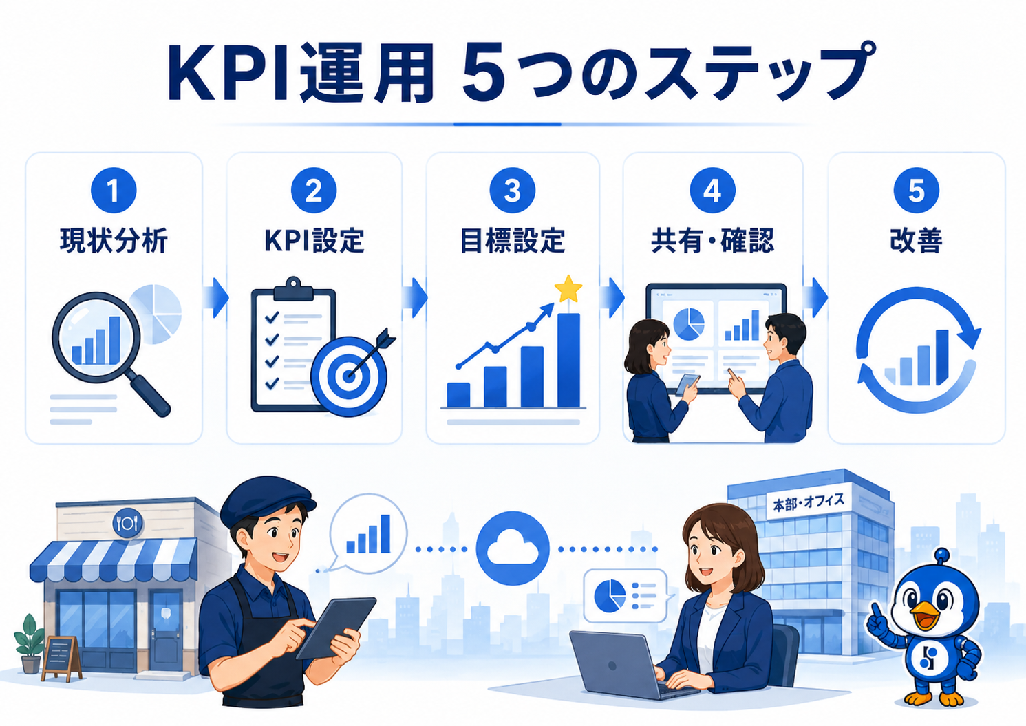KPI運用の5つのステップ