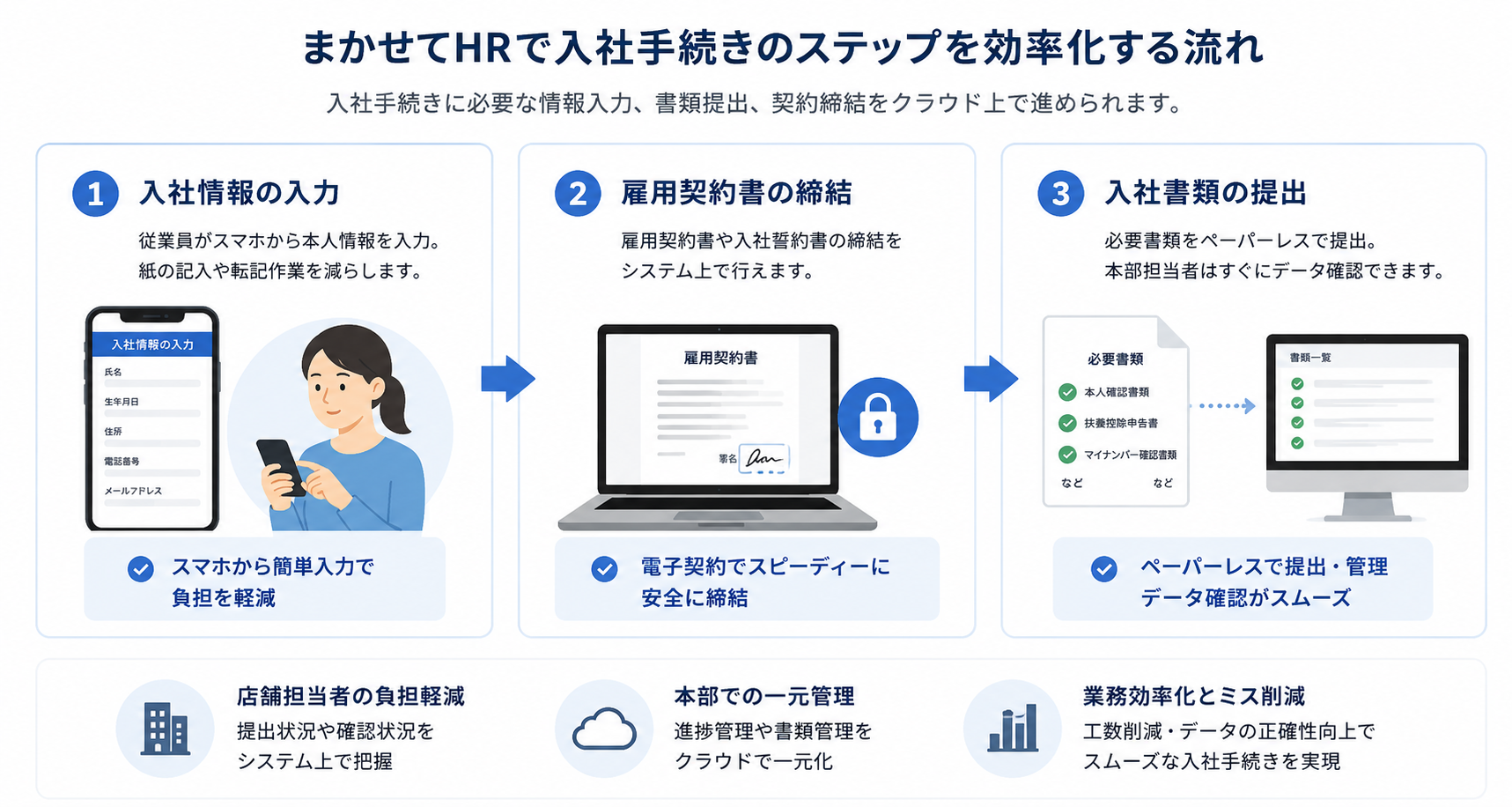 まかせてHRで入社手続きのステップを効率化する流れの図解