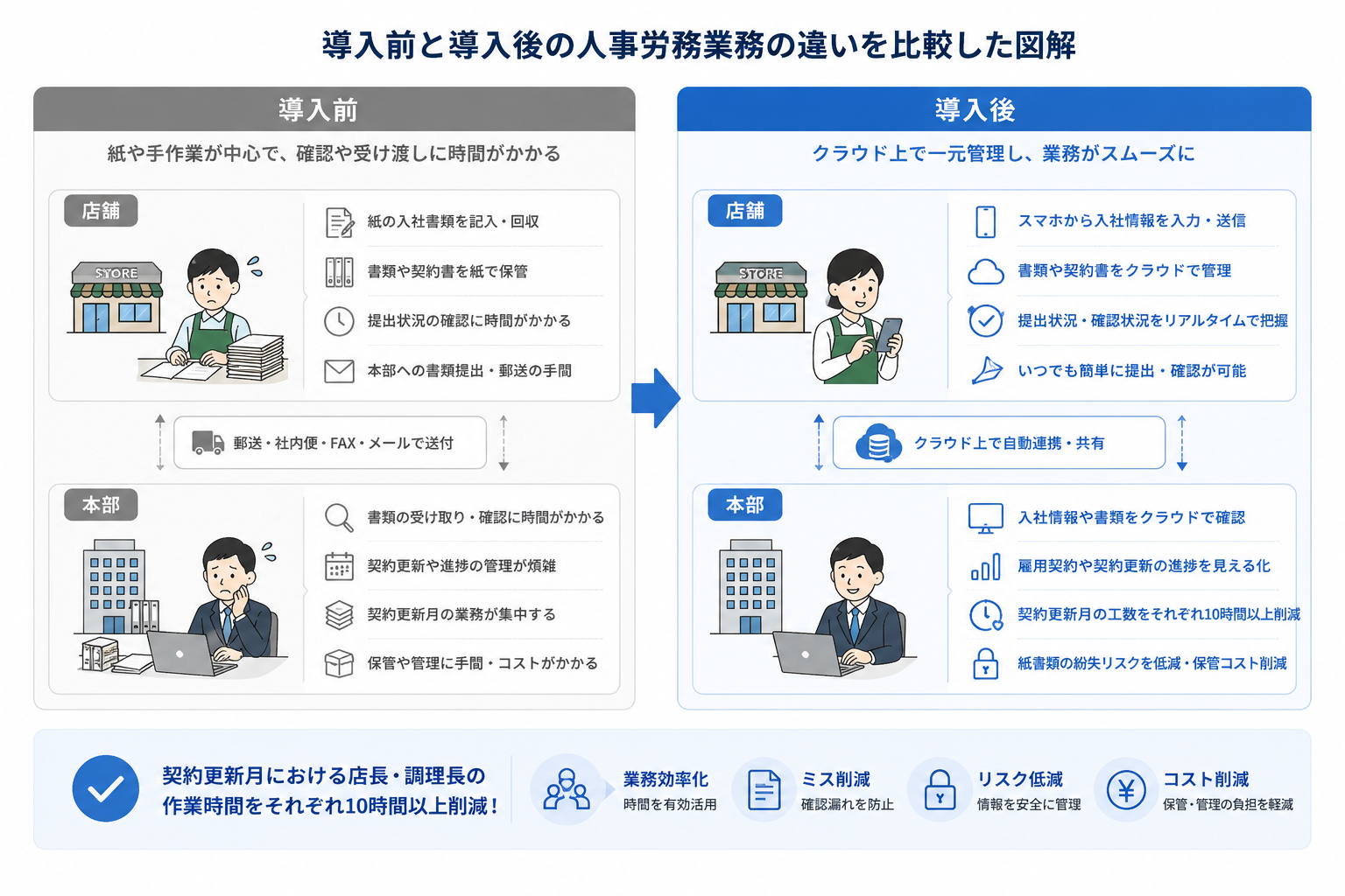 導入前と導入後の人事労務業務の違いを比較した図解