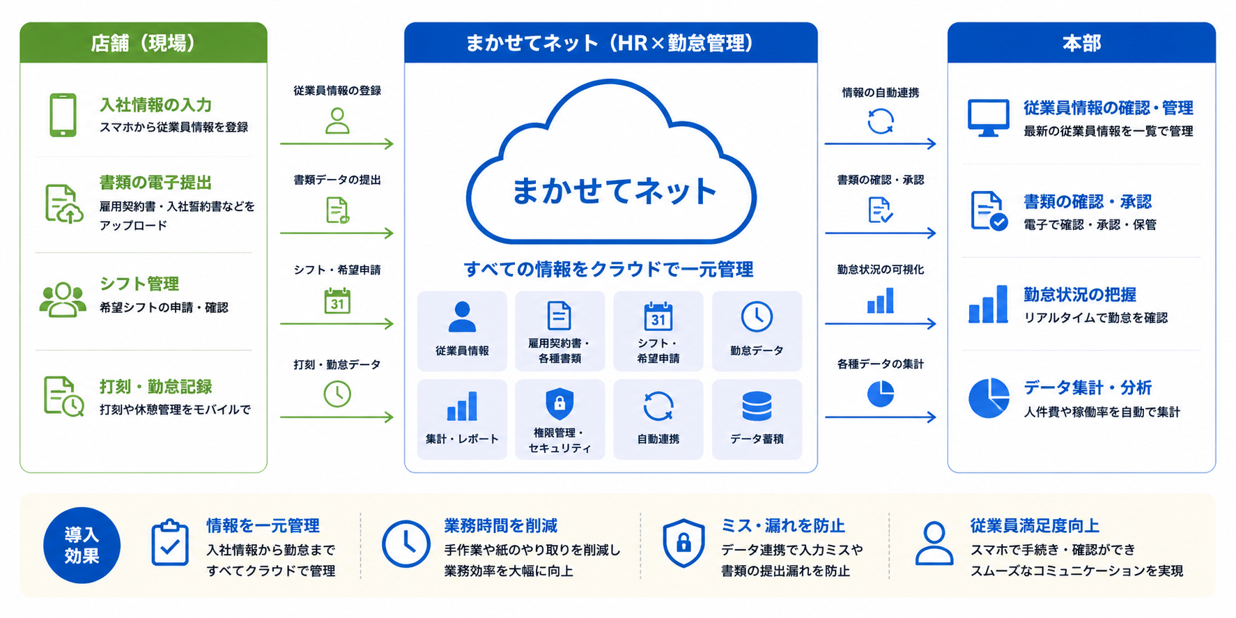 まかせてHRと勤怠管理が連携し、従業員情報を一元管理するイメージ