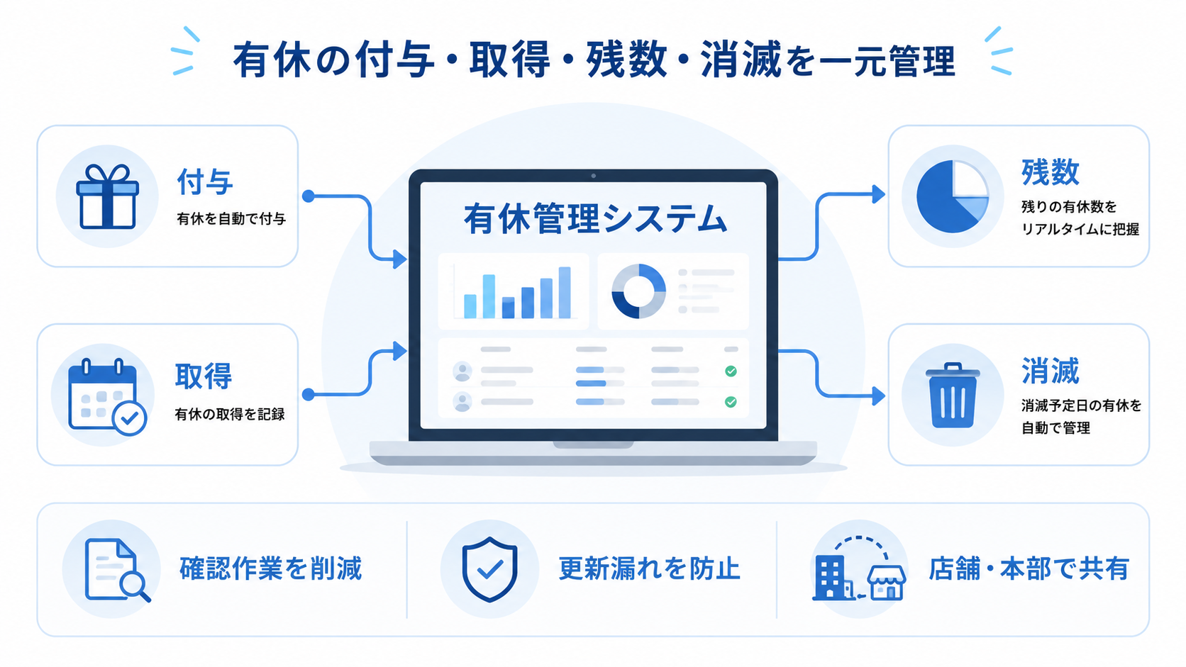 有休の付与・取得・残数・消滅を一元管理するイメージ