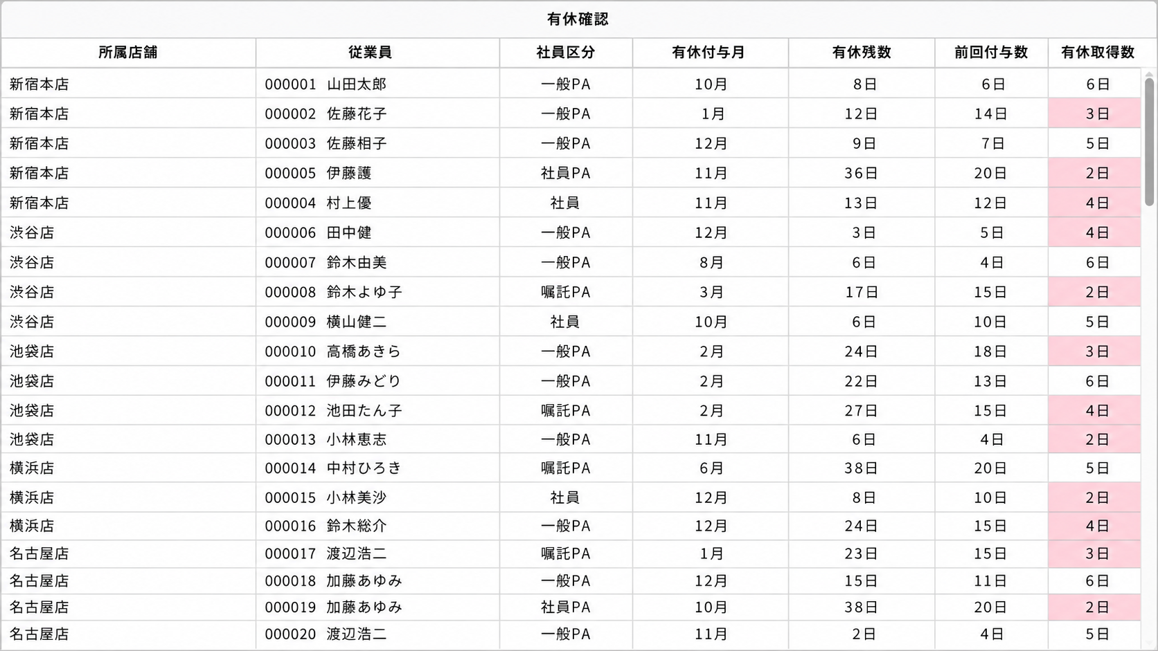 有給管理ダッシュボード一例