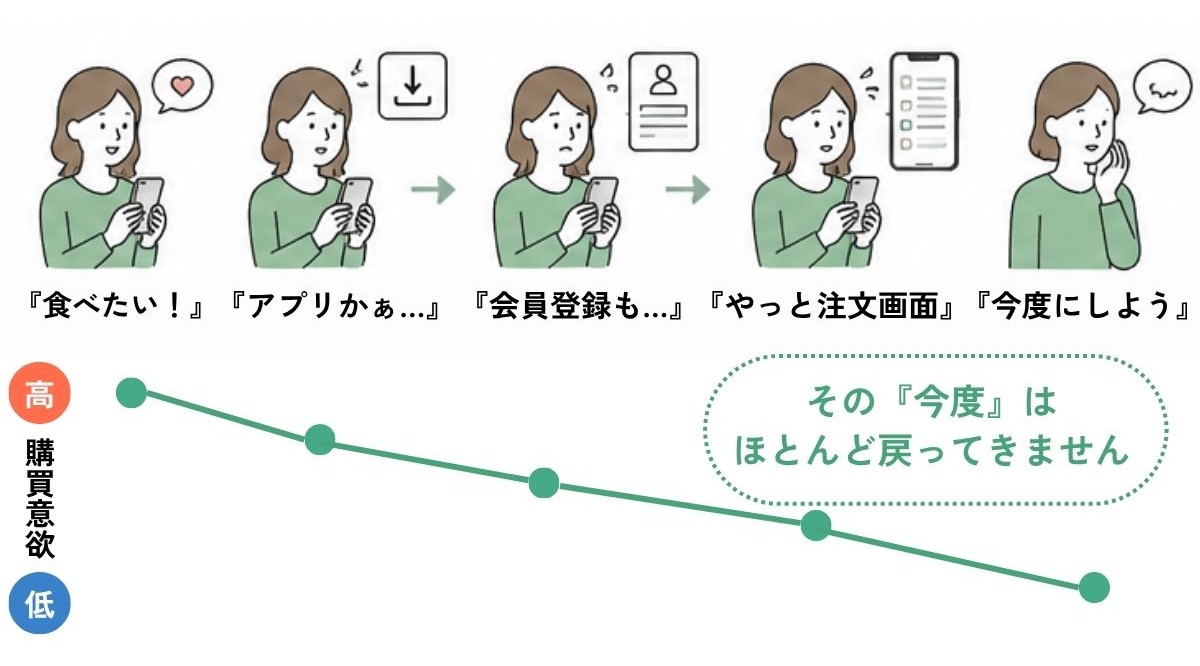 注文したい気持ちの変化