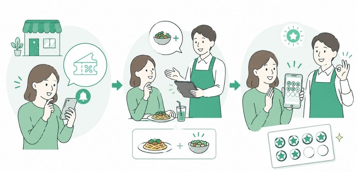LTV向上につながる再来店・単価向上・ロイヤリティ設計のイメージ