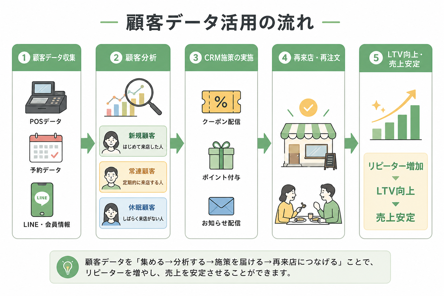 顧客データ活用の流れ
