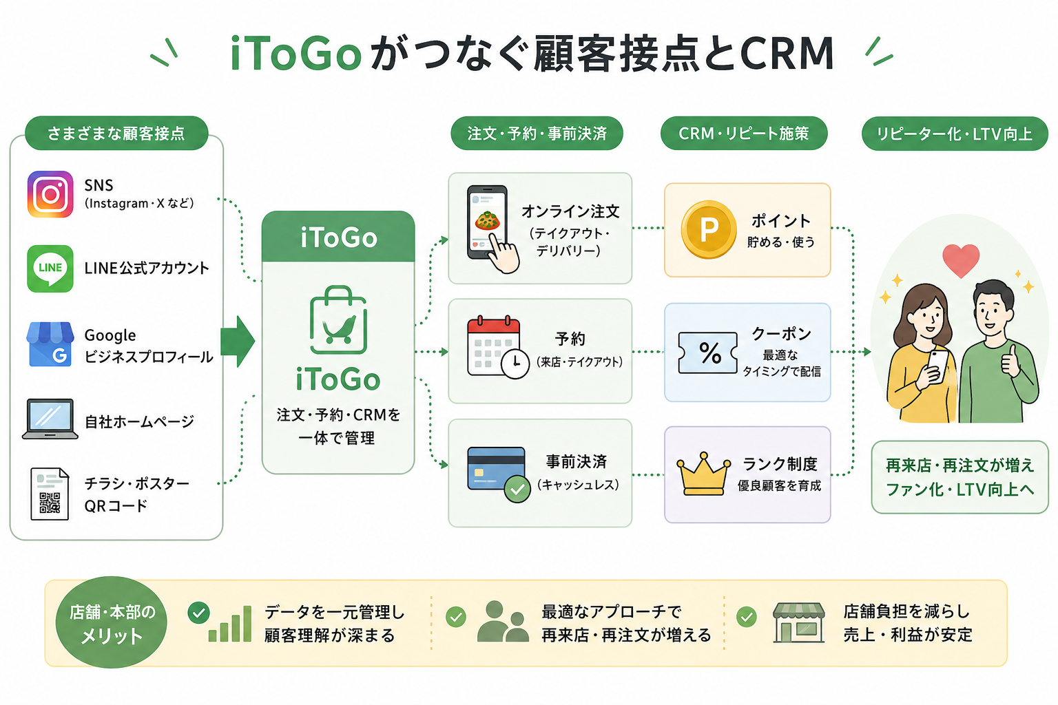 iToGoがつなぐ顧客接点とCRM