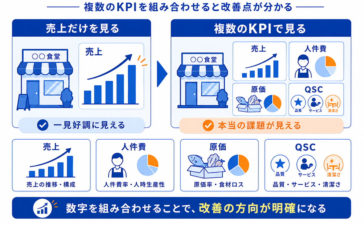 飲食店の売上だけでは店舗課題が見えにくいイメージ