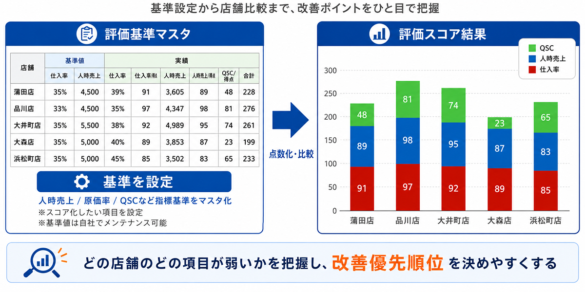 全店評価スコアリングで店舗の改善ポイントを見える化する流れ