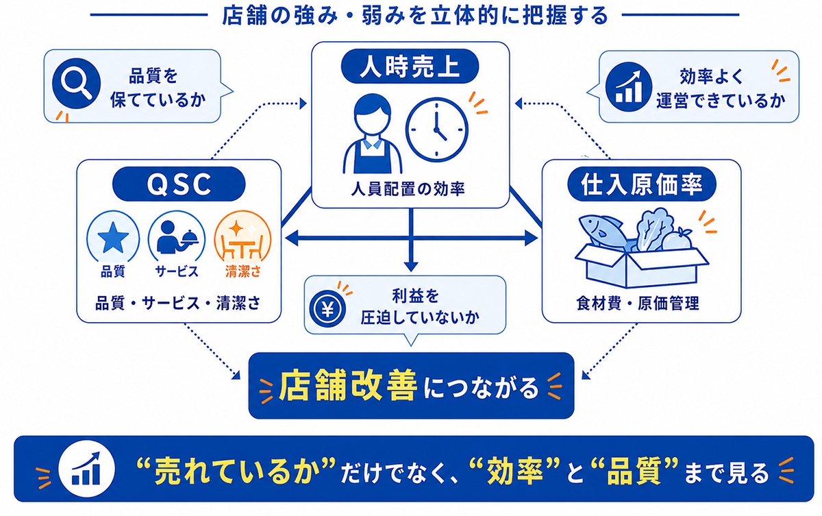 QSC・人時売上・仕入原価率を組み合わせて店舗改善につなげる図