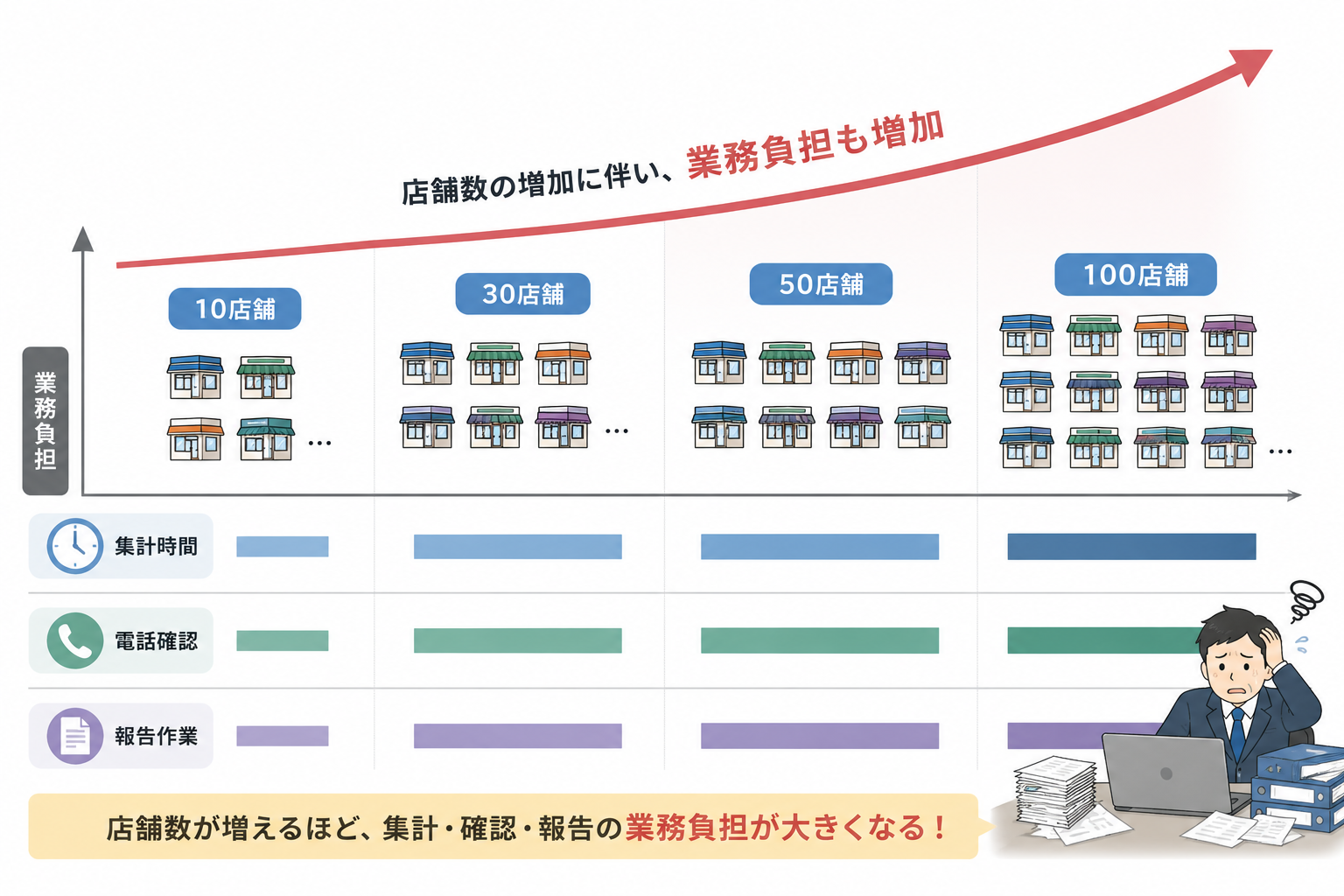 本部担当者が売上レポートやダッシュボードを確認している画像