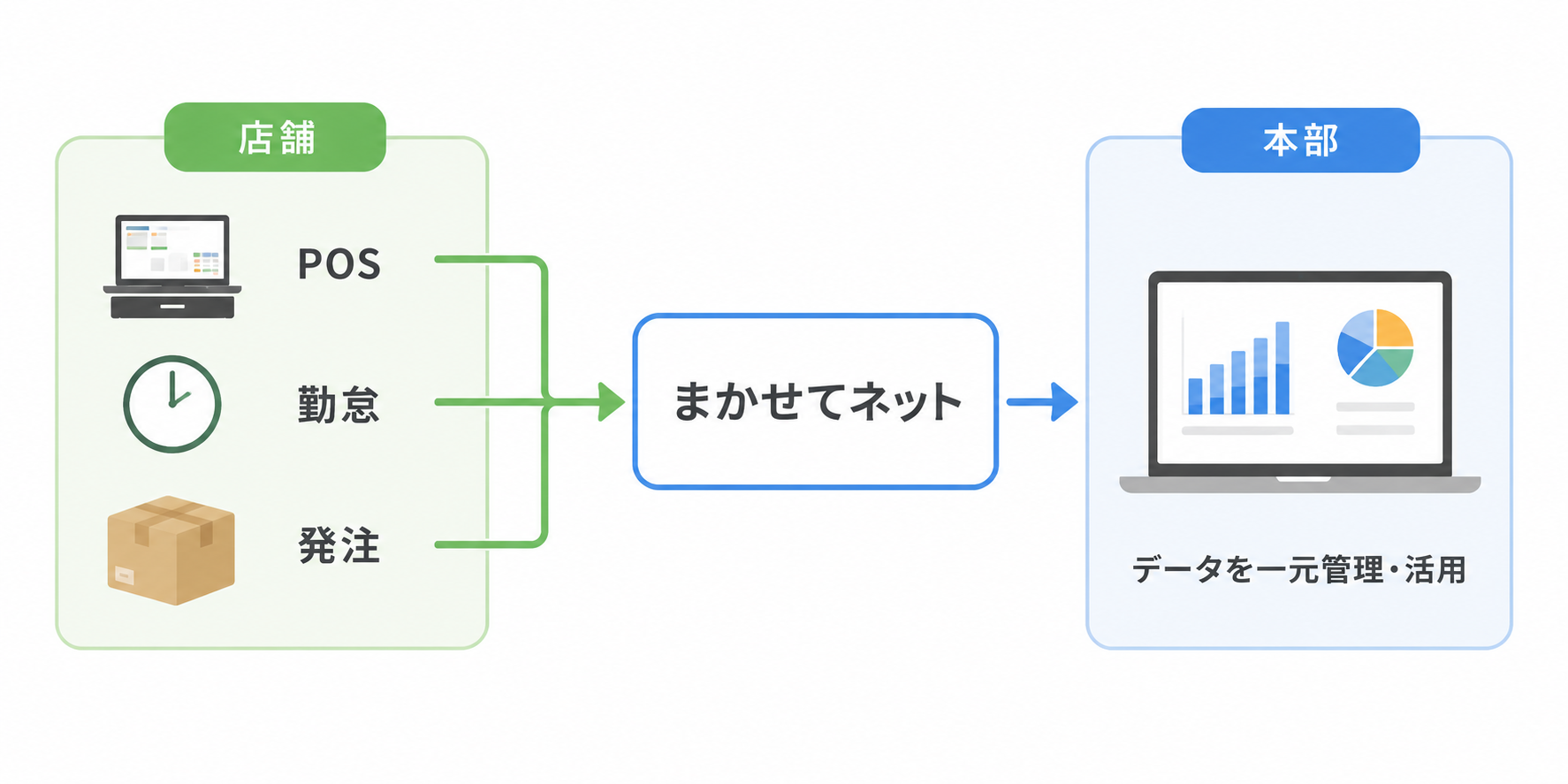 本部担当者が売上レポートやダッシュボードを確認している画像