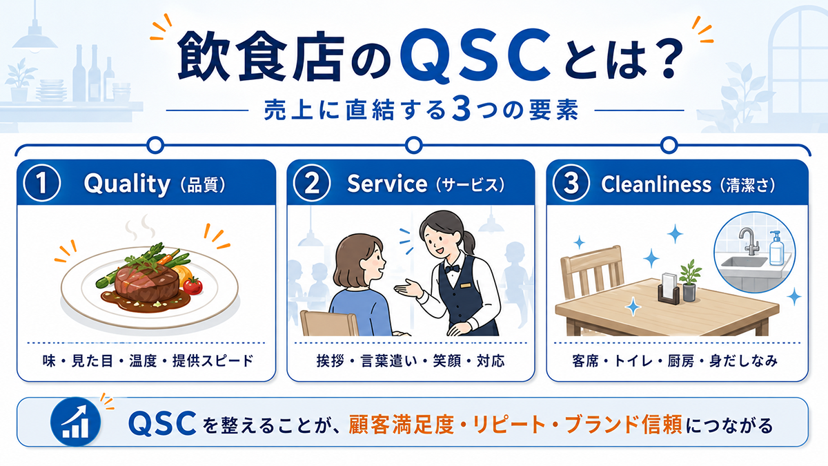 飲食店のQSCを構成するQuality、Service、Cleanlinessの3要素