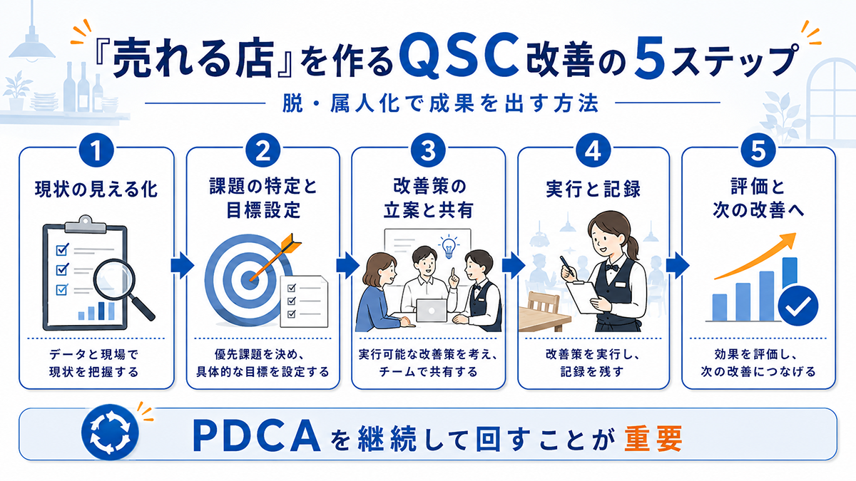 売れる店を作るQSC改善の5ステップ