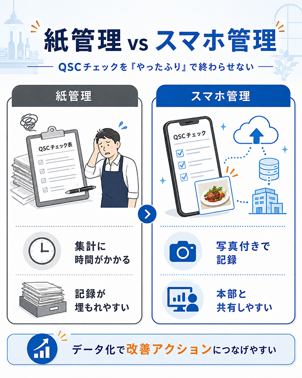 QSCチェックを紙管理からデジタル管理へ見直すイメージ