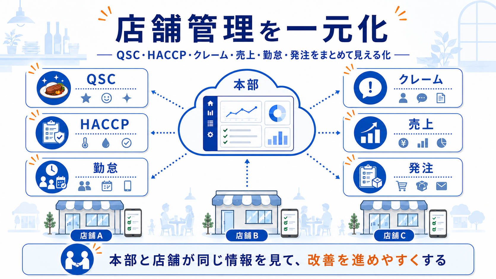 まかせてネットで多店舗のQSCや店舗情報を一元管理するイメージ