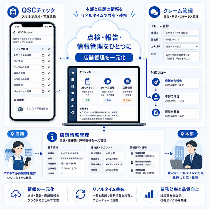 QSCチェック・クレーム管理・店舗情報管理を一元化するイメージ