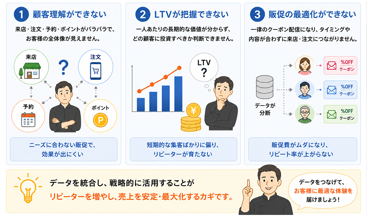 顧客データが分断されていることで起こる飲食店販促の問題